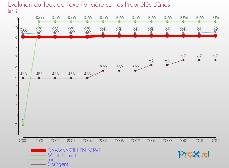 Evolution du taux de la taxe foncière sur le bati pour DAMMARTIN-EN-SERVE et les communes proches de 2000 à 2012 Comparaison des taux de taxe foncière sur le bati pour DAMMARTIN-EN-SERVE et les communes voisines de 2000 à 2012