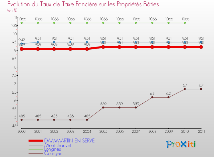 Evolution du taux de la taxe foncière sur le bati pour DAMMARTIN-EN-SERVE et les communes proches Comparaison des taux de taxe foncière sur le bati pour DAMMARTIN-EN-SERVE et les communes voisines