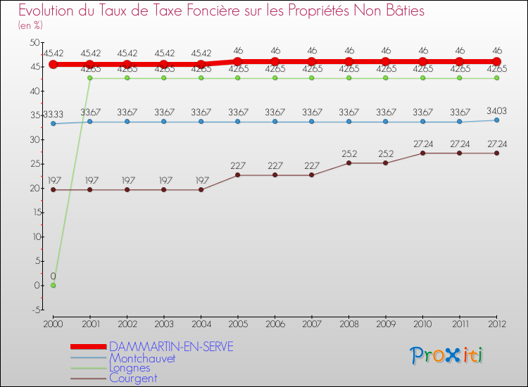 Evolution du taux de la taxe foncière sur les immeubles et terrains non batis pour DAMMARTIN-EN-SERVE et les communes proches de 2000 à 2012 Comparaison des taux de la taxe foncière sur les immeubles et terrains non batis pour DAMMARTIN-EN-SERVE et les communes voisines de 2000 à 2012