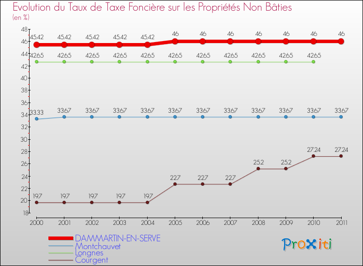 Evolution du taux de la taxe foncière sur les immeubles et terrains non batis pour DAMMARTIN-EN-SERVE et les communes proches Comparaison des taux de la taxe foncière sur les immeubles et terrains non batis pour DAMMARTIN-EN-SERVE et les communes voisines