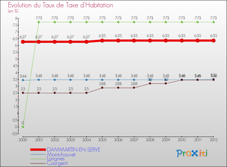 Evolution du taux de la taxe d'habitation pour DAMMARTIN-EN-SERVE et les communes proches Comparaison des taux de la taxe d'habitation pour DAMMARTIN-EN-SERVE et les communes voisines