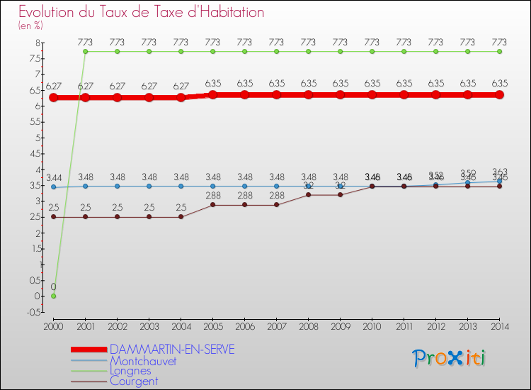 Evolution du taux de la taxe d'habitation pour DAMMARTIN-EN-SERVE et les communes proches de 2000 à 2014 Comparaison des taux de la taxe d'habitation pour DAMMARTIN-EN-SERVE et les communes voisines de 2000 à 2014