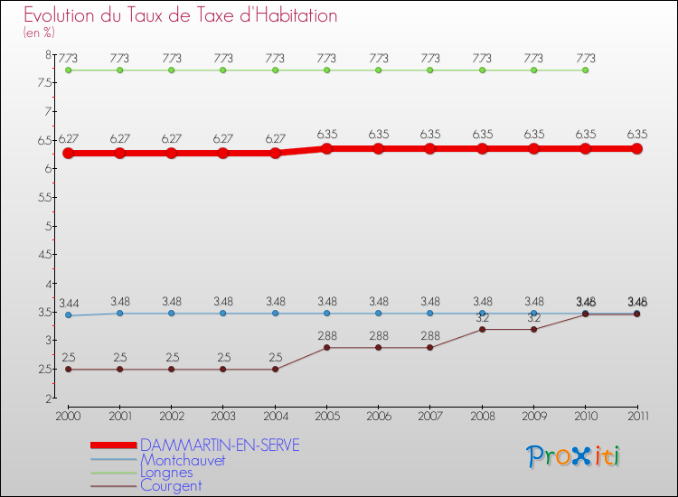 Evolution du taux de la taxe d'habitation pour DAMMARTIN-EN-SERVE et les communes proches Comparaison des taux de la taxe d'habitation pour DAMMARTIN-EN-SERVE et les communes voisines