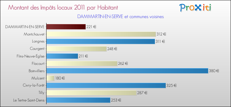 Montant des impôts locaux par Habitant pour DAMMARTIN-EN-SERVE et les communes proches Comparaison des impôts locaux par habitant pour DAMMARTIN-EN-SERVE et les communes voisines