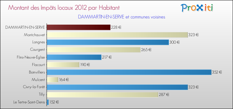 Montant des impôts locaux par Habitant pour DAMMARTIN-EN-SERVE et les communes proches Comparaison des impôts locaux par habitant pour DAMMARTIN-EN-SERVE et les communes voisines