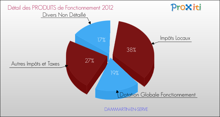 Décomposition du Budget de Fonctionnement 2012 de la commune de DAMMARTIN-EN-SERVE Budget de Fonctionnement 2012 pour la commune de DAMMARTIN-EN-SERVE