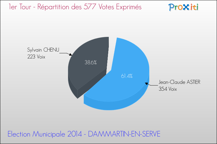 Répartition des votes exprimés au 1er Tour des Elections Municipales 2014 de la commune de DAMMARTIN-EN-SERVE Elections Municipales 2014 - Répartition des votes exprimés au 1er Tour pour la commune de DAMMARTIN-EN-SERVE