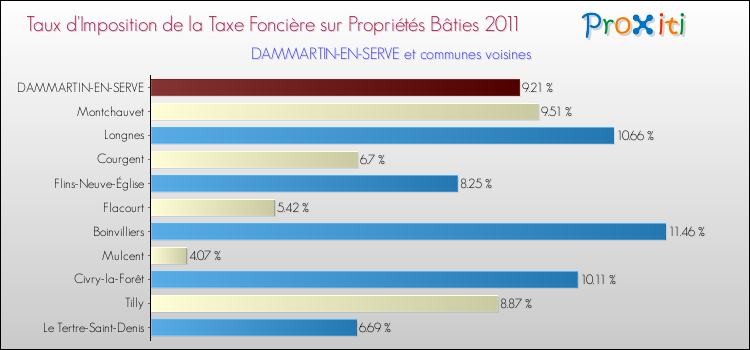 Taux d'imposition de la taxe foncière sur le bati 2011 pour DAMMARTIN-EN-SERVE et les communes proches Comparaison des taux d'imposition de la taxe foncière sur le bati 2011 pour DAMMARTIN-EN-SERVE et les communes voisines