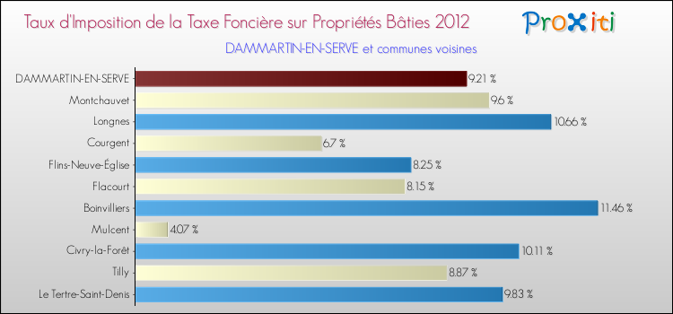 Taux d'imposition de la taxe foncière sur le bati 2012 pour DAMMARTIN-EN-SERVE et les communes proches Comparaison des taux d'imposition de la taxe foncière sur le bati 2012 pour DAMMARTIN-EN-SERVE et les communes voisines