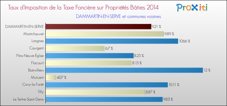 Taux d'imposition de la taxe foncière sur le bati 2014 pour DAMMARTIN-EN-SERVE et les communes proches Comparaison des taux d'imposition de la taxe foncière sur le bati 2014 pour DAMMARTIN-EN-SERVE et les communes voisines