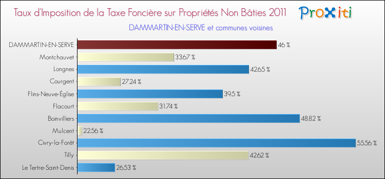 Taux d'imposition de la taxe foncière sur les immeubles et terrains non batis 2011 pour DAMMARTIN-EN-SERVE et les communes proches Comparaison des taux d'imposition de la taxe foncière sur les immeubles et terrains non batis 2011 pour DAMMARTIN-EN-SERVE et les communes voisines