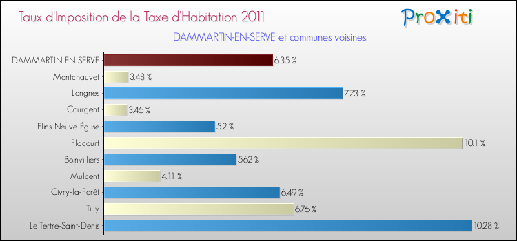 Taux d'imposition de la taxe d'habitation 2011 pour DAMMARTIN-EN-SERVE et les communes proches Comparaison des taux d'imposition de la taxe d'habitation 2011 pour DAMMARTIN-EN-SERVE et les communes voisines