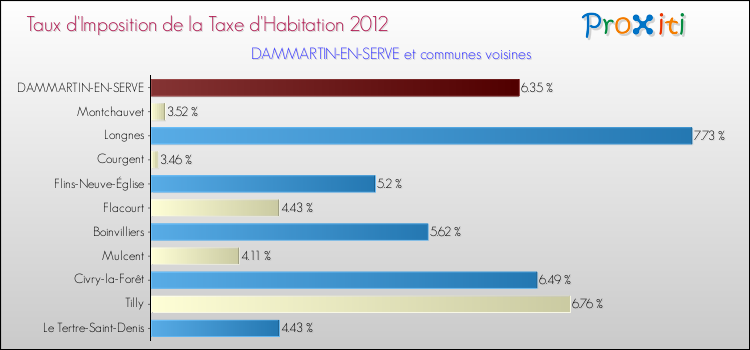 Taux d'imposition de la taxe d'habitation 2012 pour DAMMARTIN-EN-SERVE et les communes proches Comparaison des taux d'imposition de la taxe d'habitation 2012 pour DAMMARTIN-EN-SERVE et les communes voisines