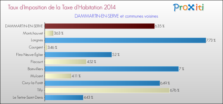 Taux d'imposition de la taxe d'habitation 2014 pour DAMMARTIN-EN-SERVE et les communes proches Comparaison des taux d'imposition de la taxe d'habitation 2014 pour DAMMARTIN-EN-SERVE et les communes voisines