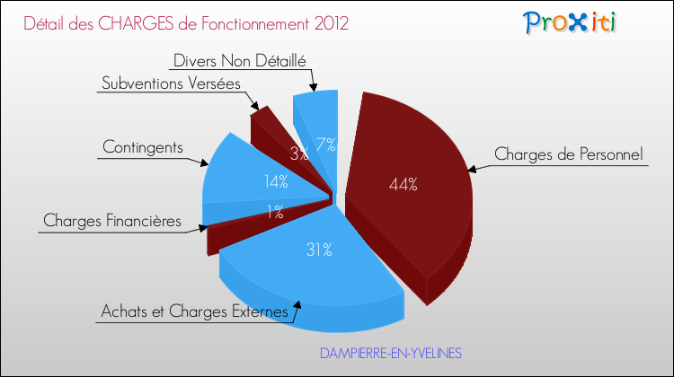 Décomposition des Charges de Fonctionnement 2012 de la commune de DAMPIERRE-EN-YVELINES Charges de Fonctionnement 2012 pour la commune de DAMPIERRE-EN-YVELINES