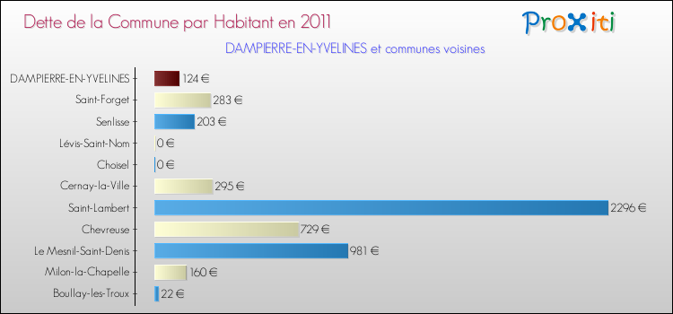 Dette par habitant de la commune en 2011 pour DAMPIERRE-EN-YVELINES et les communes proches Comparaison de la dette par habitant de la commune en 2011 pour DAMPIERRE-EN-YVELINES et les communes voisines
