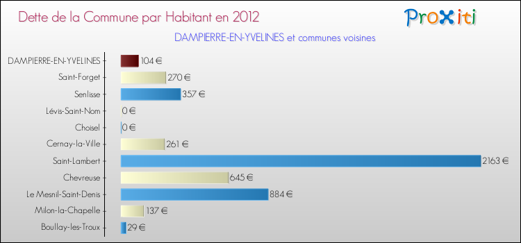 Dette par habitant de la commune en 2012 pour DAMPIERRE-EN-YVELINES et les communes proches Comparaison de la dette par habitant de la commune en 2012 pour DAMPIERRE-EN-YVELINES et les communes voisines