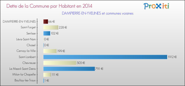 Dette par habitant de la commune en 2014 pour DAMPIERRE-EN-YVELINES et les communes proches Comparaison de la dette par habitant de la commune en 2014 pour DAMPIERRE-EN-YVELINES et les communes voisines
