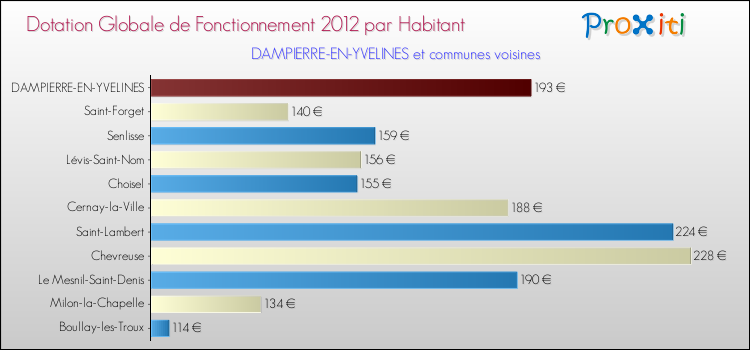 Montant des dotations globales de fonctionnement DGF par Habitant pour DAMPIERRE-EN-YVELINES et les communes proches Comparaison des des dotations globales de fonctionnement DGF par habitant pour DAMPIERRE-EN-YVELINES et les communes voisines