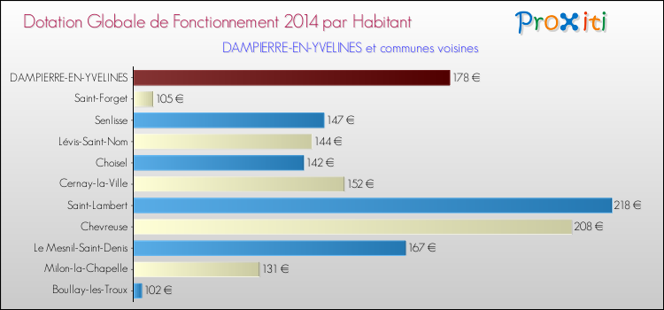 Montant des dotations globales de fonctionnement DGF par Habitant pour DAMPIERRE-EN-YVELINES et les communes proches en 2014. Comparaison des des dotations globales de fonctionnement DGF par habitant pour DAMPIERRE-EN-YVELINES et les communes voisines en 2014.