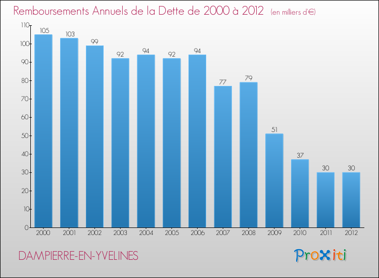 Evolution de l'annuité de la dette pour la commune de DAMPIERRE-EN-YVELINES de 2000 à 2012 Annuités de la dette pour DAMPIERRE-EN-YVELINES de 2000 à 2012