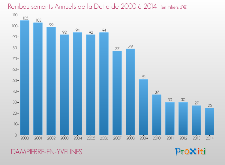 Evolution de l'annuité de la dette pour la commune de DAMPIERRE-EN-YVELINES de 2000 à 2014 Annuités de la dette pour DAMPIERRE-EN-YVELINES de 2000 à 2014