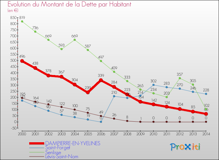 Evolution de la dette par habitant pour la commune de DAMPIERRE-EN-YVELINES et les communes proches de 2000 à 2014 Comparaison de la dette par habitant pour DAMPIERRE-EN-YVELINES et les communes voisines de 2000 à 2014