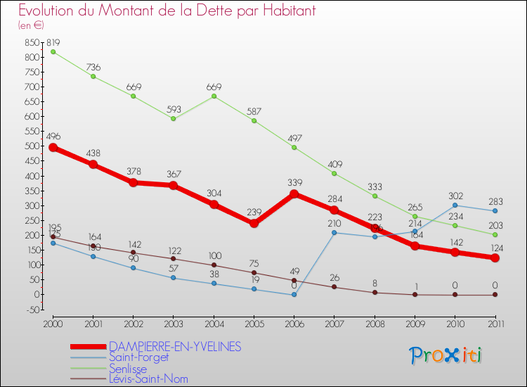 Evolution de la dette par habitant pour la commune de DAMPIERRE-EN-YVELINES et les communes proches Comparaison de la dette par habitant pour DAMPIERRE-EN-YVELINES et les communes voisines
