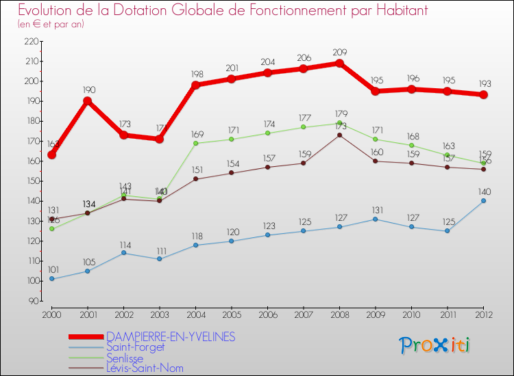 Evolution et montant de la dotation globale de fonctionnement par Habitant pour DAMPIERRE-EN-YVELINES et les communes proches Comparaison des dotations globales de fonctionnement par habitant pour DAMPIERRE-EN-YVELINES et les communes voisines