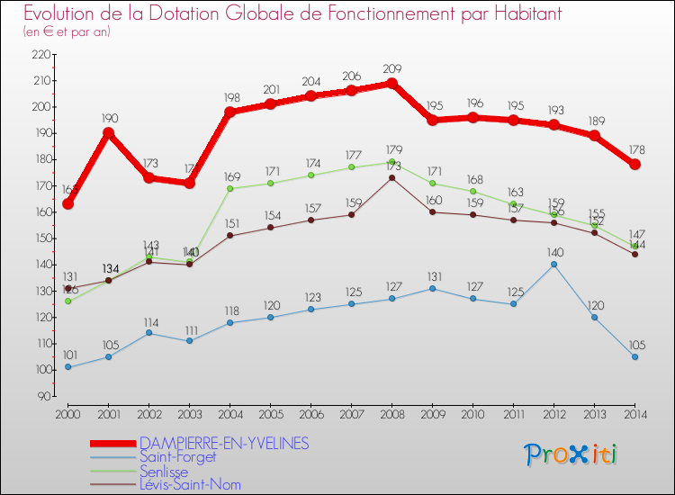 Evolution et montant de la dotation globale de fonctionnement par Habitant pour DAMPIERRE-EN-YVELINES et les communes proches de 2000 à 2014. Comparaison des dotations globales de fonctionnement par habitant pour DAMPIERRE-EN-YVELINES et les communes voisines de 2000 à 2014.
