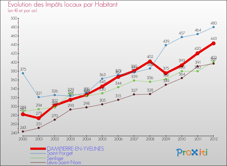 Evolution et montant des impôts locaux par Habitant pour DAMPIERRE-EN-YVELINES et les communes proches Comparaison des impôts locaux par habitant pour DAMPIERRE-EN-YVELINES et les communes voisines