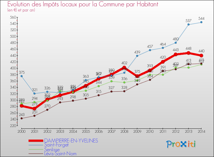 Evolution et montant des impôts locaux par Habitant pour DAMPIERRE-EN-YVELINES et les communes proches de 2000 à 2014 Comparaison des impôts locaux par habitant pour DAMPIERRE-EN-YVELINES et les communes voisines de 2000 à 2014