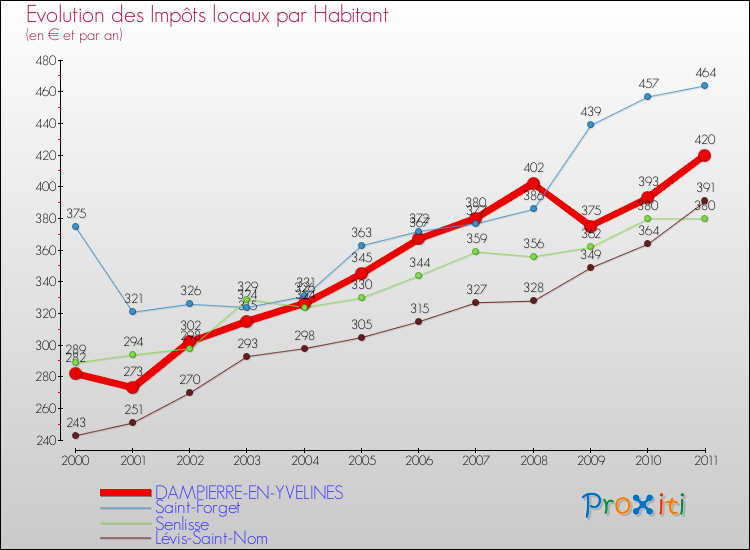 Evolution et montant des impôts locaux par Habitant pour DAMPIERRE-EN-YVELINES et les communes proches Comparaison des impôts locaux par habitant pour DAMPIERRE-EN-YVELINES et les communes voisines