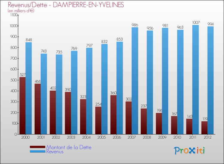 Evolution comparée de la dette et des revenus pour la commune de DAMPIERRE-EN-YVELINES de 2000 à 2012 Comparaison de la dette et des revenus pour DAMPIERRE-EN-YVELINES de 2000 à 2012