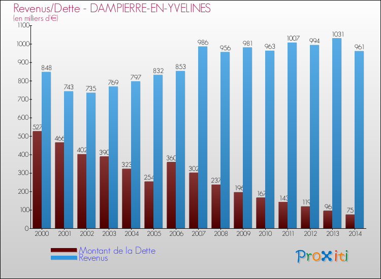 Evolution comparée de la dette et des revenus pour la commune de DAMPIERRE-EN-YVELINES de 2000 à 2014 Comparaison de la dette et des revenus pour DAMPIERRE-EN-YVELINES de 2000 à 2014