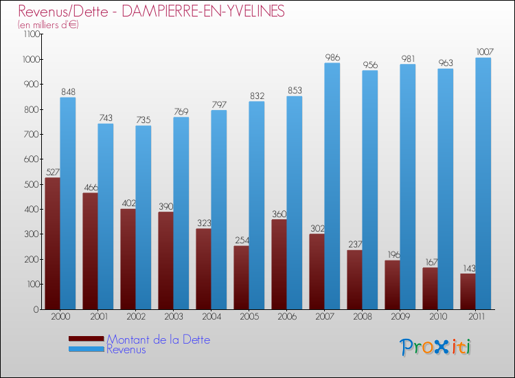 Evolution comparée de la dette et des revenus pour la commune de DAMPIERRE-EN-YVELINES de 2000 à 2011 Comparaison de la dette et des revenus pour DAMPIERRE-EN-YVELINES de 2000 à 2011