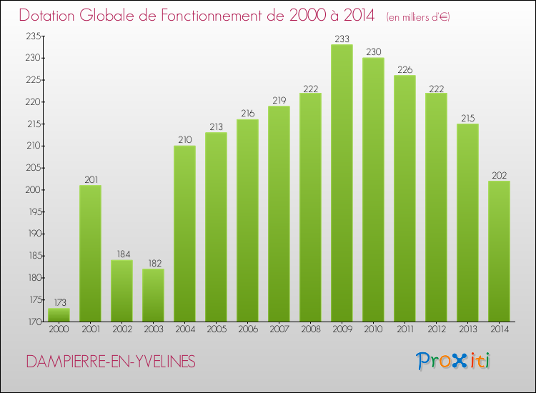 Evolution du montant de la Dotation Globale de Fonctionnement pour la commune de DAMPIERRE-EN-YVELINES de 2000 à 2014 Evolution du montant de la Dotation Globale de Fonctionnement pour DAMPIERRE-EN-YVELINES de 2000 à 2014