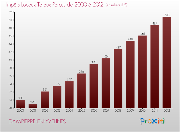 Evolution des Impôts Locaux pour la commune de DAMPIERRE-EN-YVELINES de 2000 à 2012 Evolution des Impôts Locaux pour DAMPIERRE-EN-YVELINES de 2000 à 2012