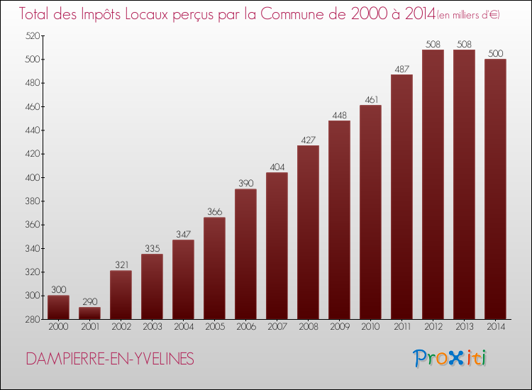 Evolution des Impôts Locaux pour la commune de DAMPIERRE-EN-YVELINES de 2000 à 2014 Evolution des Impôts Locaux pour DAMPIERRE-EN-YVELINES de 2000 à 2014