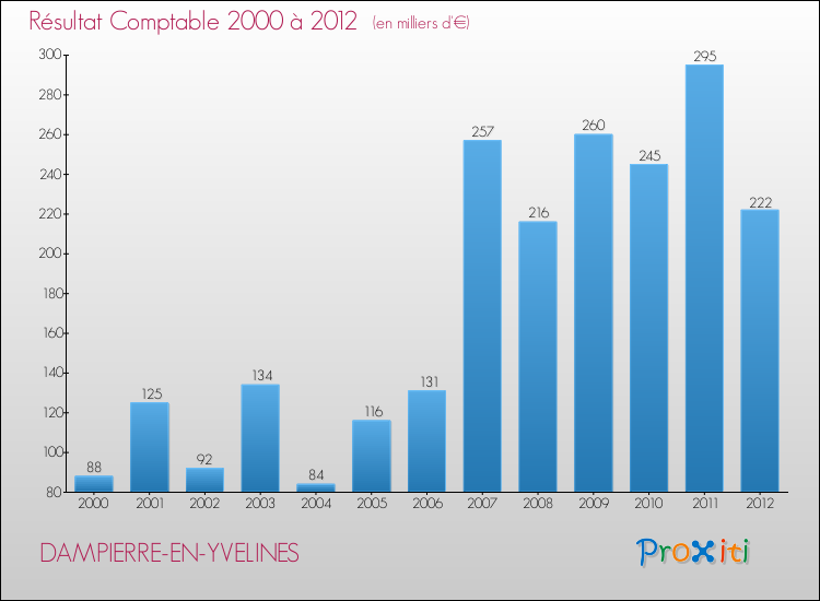 Evolution du résultat comptable pour la commune de DAMPIERRE-EN-YVELINES de 2000 à 2012 Evolution du résultat comptable pour DAMPIERRE-EN-YVELINES de 2000 à 2012