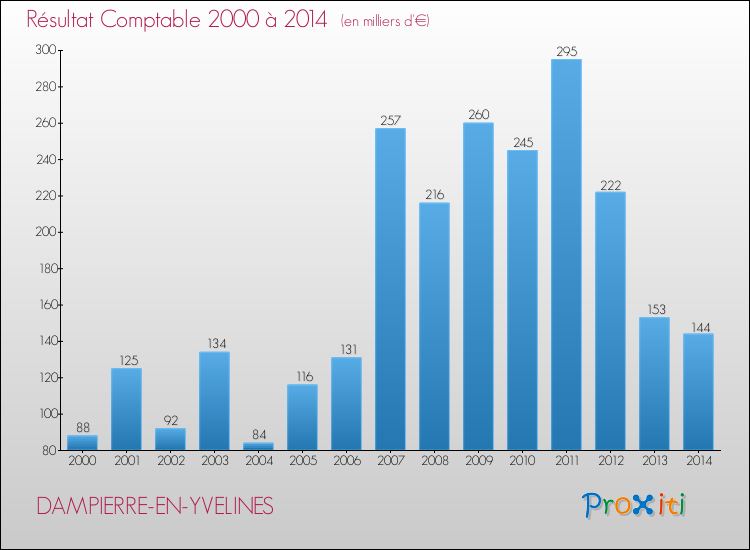Evolution du résultat comptable pour la commune de DAMPIERRE-EN-YVELINES de 2000 à 2014 Evolution du résultat comptable pour DAMPIERRE-EN-YVELINES de 2000 à 2014