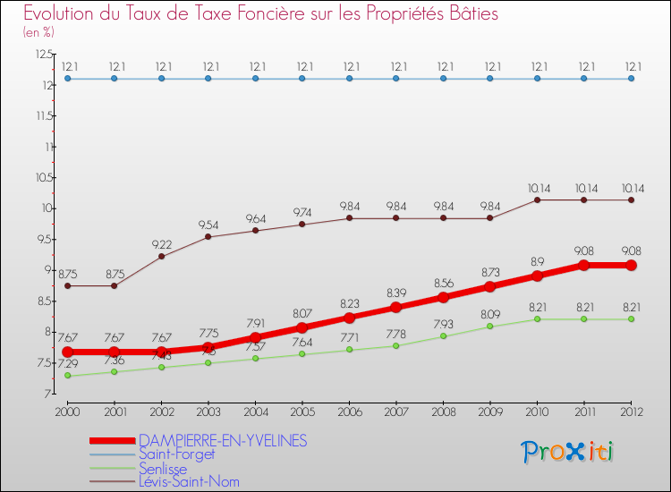 Evolution du taux de la taxe foncière sur le bati pour DAMPIERRE-EN-YVELINES et les communes proches de 2000 à 2012 Comparaison des taux de taxe foncière sur le bati pour DAMPIERRE-EN-YVELINES et les communes voisines de 2000 à 2012