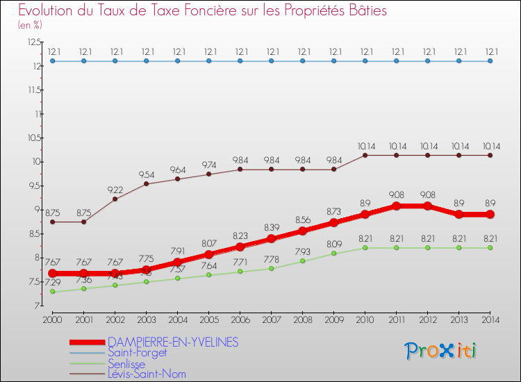 Evolution du taux de la taxe foncière sur le bati pour DAMPIERRE-EN-YVELINES et les communes proches de 2000 à 2014 Comparaison des taux de taxe foncière sur le bati pour DAMPIERRE-EN-YVELINES et les communes voisines de 2000 à 2014