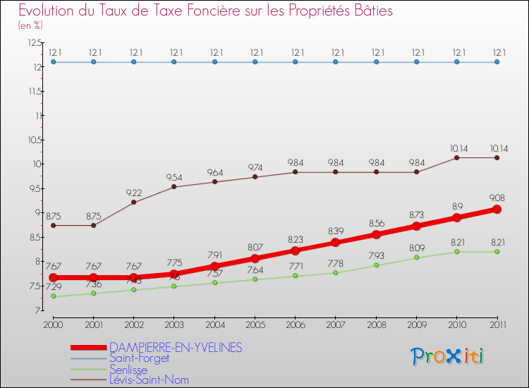 Evolution du taux de la taxe foncière sur le bati pour DAMPIERRE-EN-YVELINES et les communes proches Comparaison des taux de taxe foncière sur le bati pour DAMPIERRE-EN-YVELINES et les communes voisines