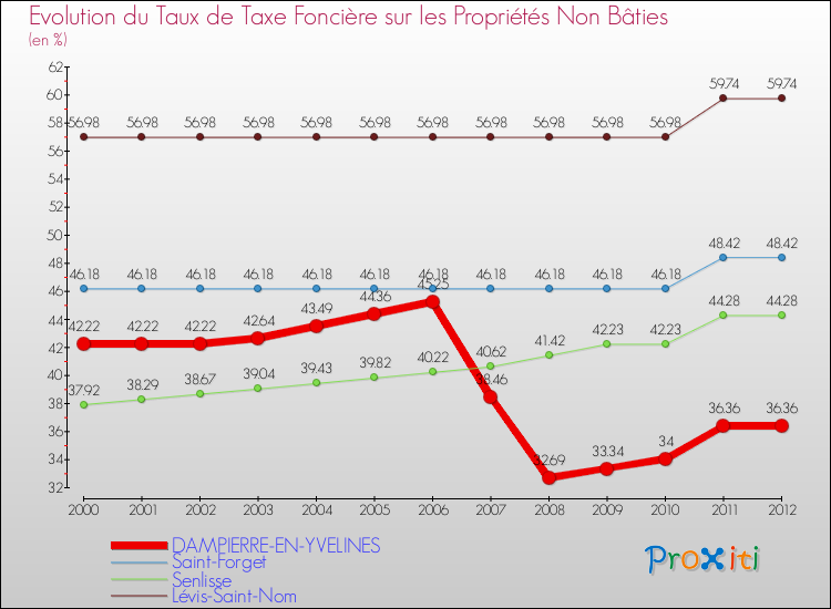 Evolution du taux de la taxe foncière sur les immeubles et terrains non batis pour DAMPIERRE-EN-YVELINES et les communes proches de 2000 à 2012 Comparaison des taux de la taxe foncière sur les immeubles et terrains non batis pour DAMPIERRE-EN-YVELINES et les communes voisines de 2000 à 2012