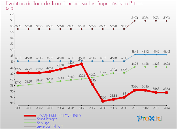 Evolution du taux de la taxe foncière sur les immeubles et terrains non batis pour DAMPIERRE-EN-YVELINES et les communes proches de 2000 à 2014 Comparaison des taux de la taxe foncière sur les immeubles et terrains non batis pour DAMPIERRE-EN-YVELINES et les communes voisines de 2000 à 2014