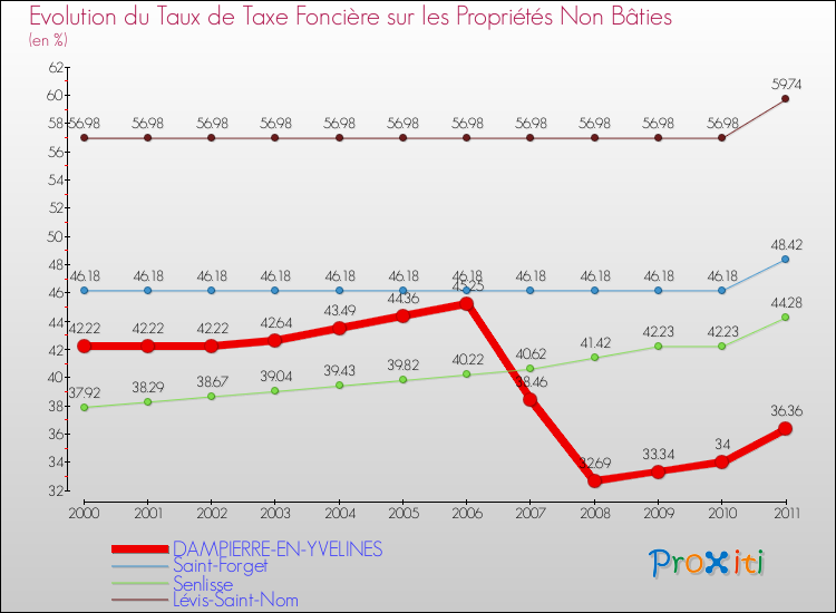 Evolution du taux de la taxe foncière sur les immeubles et terrains non batis pour DAMPIERRE-EN-YVELINES et les communes proches Comparaison des taux de la taxe foncière sur les immeubles et terrains non batis pour DAMPIERRE-EN-YVELINES et les communes voisines