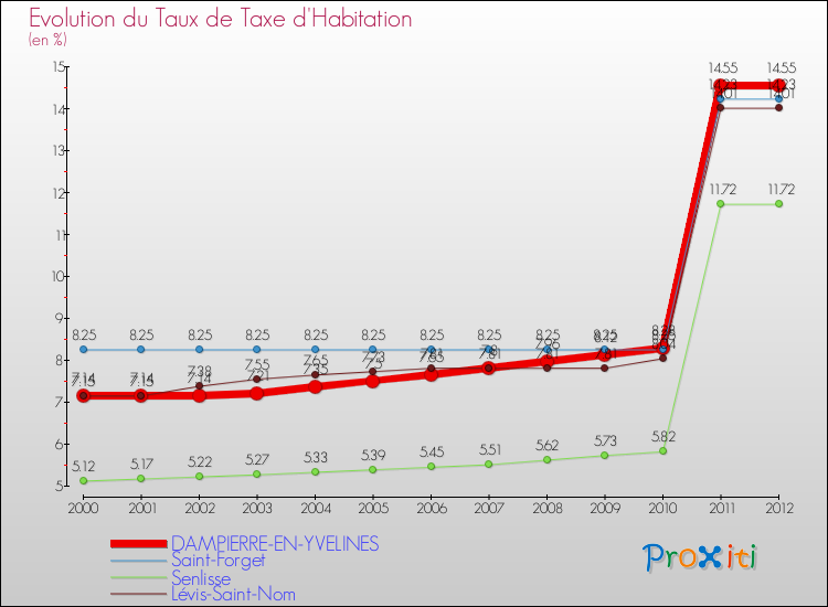 Evolution du taux de la taxe d'habitation pour DAMPIERRE-EN-YVELINES et les communes proches Comparaison des taux de la taxe d'habitation pour DAMPIERRE-EN-YVELINES et les communes voisines