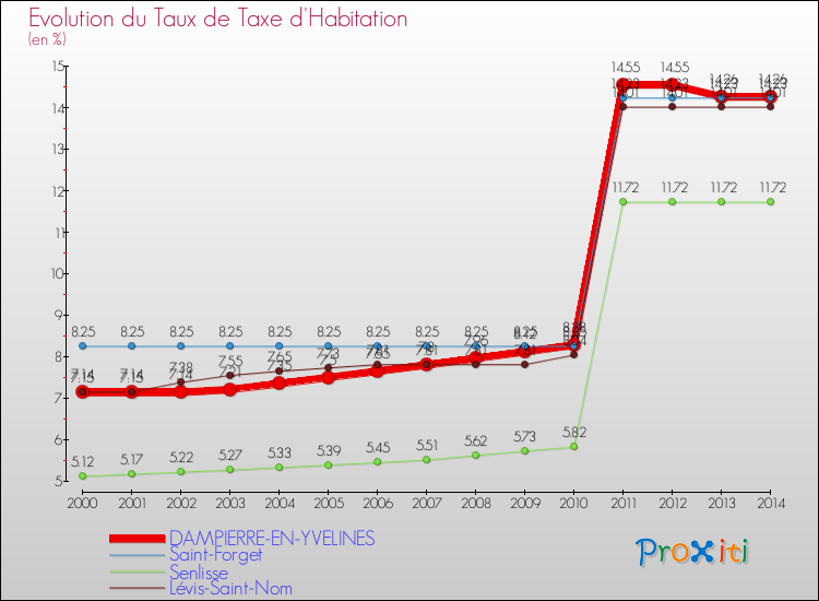 Evolution du taux de la taxe d'habitation pour DAMPIERRE-EN-YVELINES et les communes proches de 2000 à 2014 Comparaison des taux de la taxe d'habitation pour DAMPIERRE-EN-YVELINES et les communes voisines de 2000 à 2014