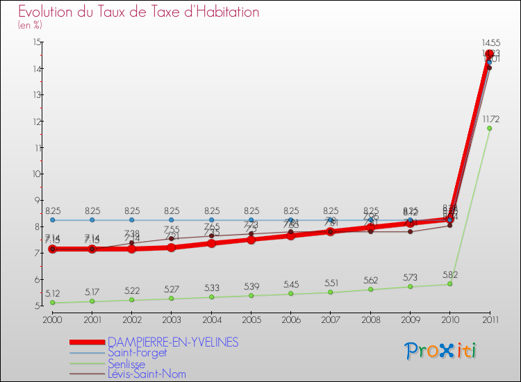 Evolution du taux de la taxe d'habitation pour DAMPIERRE-EN-YVELINES et les communes proches Comparaison des taux de la taxe d'habitation pour DAMPIERRE-EN-YVELINES et les communes voisines